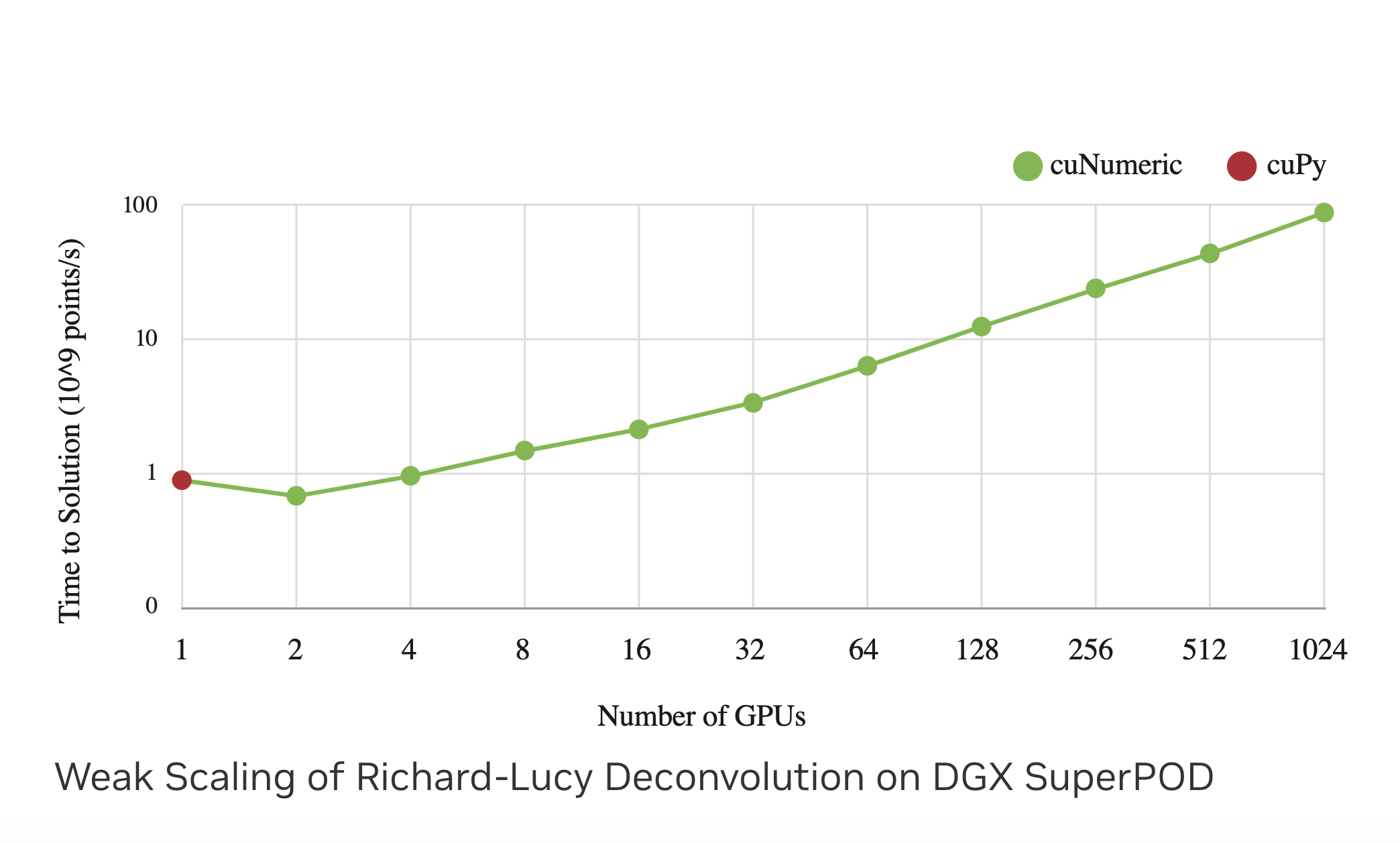 NVIDIA AI lanza cuPyNumeric: una biblioteca de reemplazo inmediata para NumPy que brinda computación distribuida y acelerada para Python
